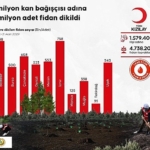 1.5 Milyon Kan Bağışçısı Adına 4.7 Milyon Fidan Dikildi