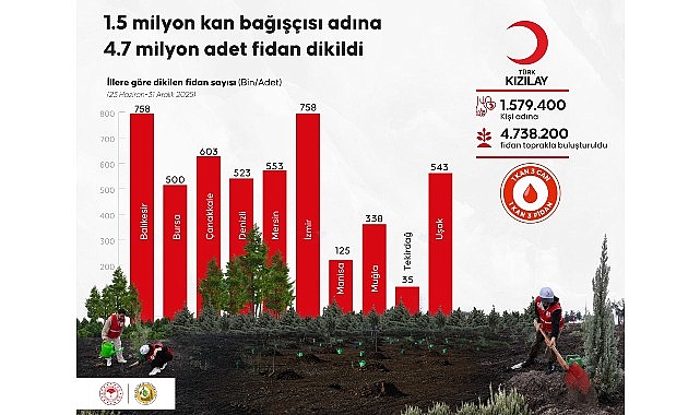 1-5-milyon-kan-bagiscisi-adina-4-7-milyon-fidan-dikildi.jpg